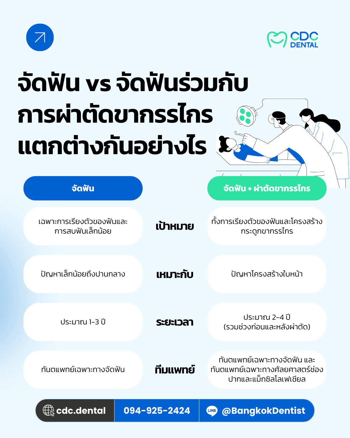 เปรียบเทียบจัดฟัน ผ่าตัด