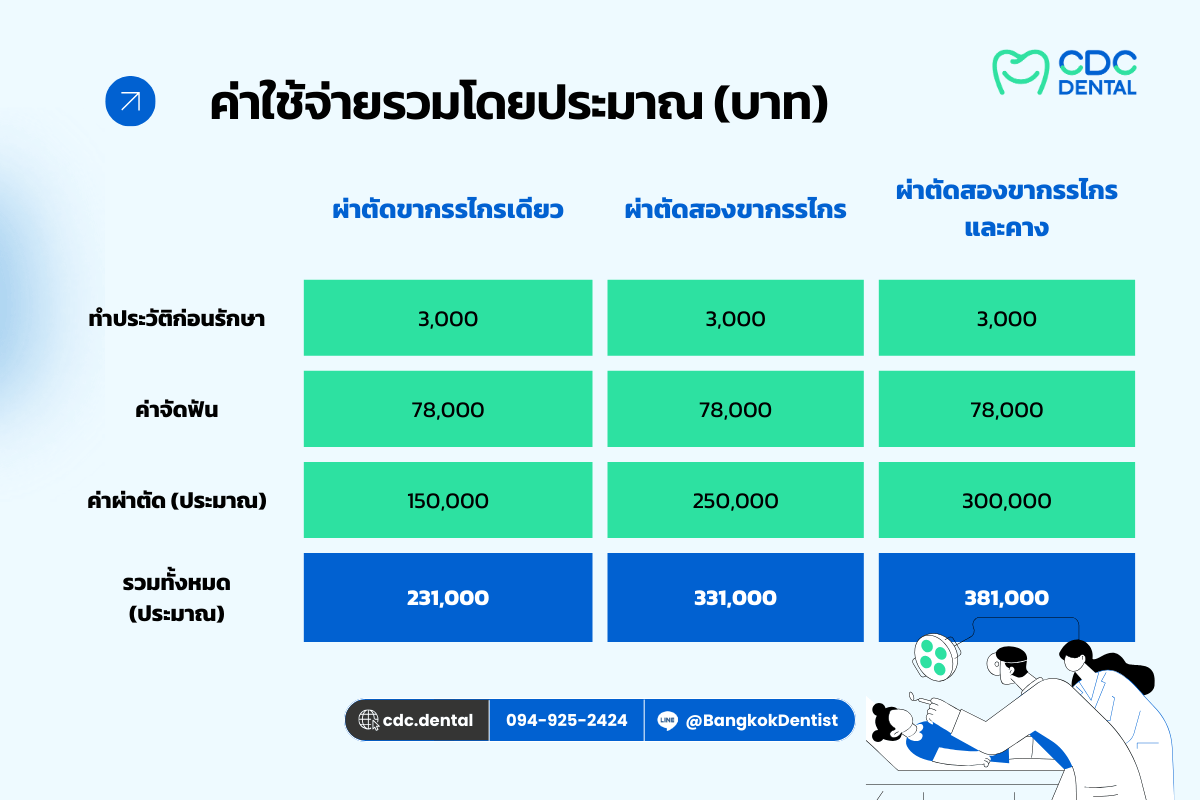 ผ่าตัดขากรรไกร ราคา